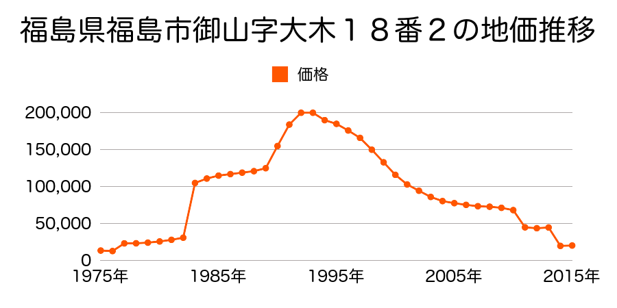 福島県福島市本内字西慶二２１番２外の地価推移のグラフ