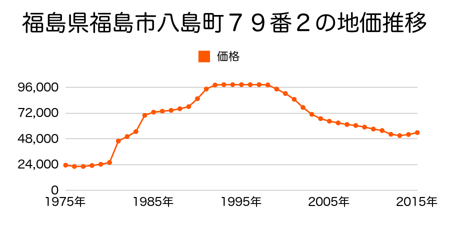 福島県福島市東浜町２２３番４の地価推移のグラフ