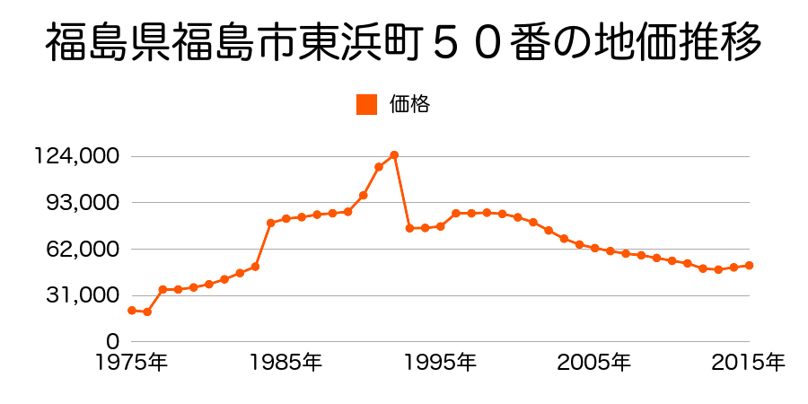 福島県福島市茶屋下４８番３外の地価推移のグラフ