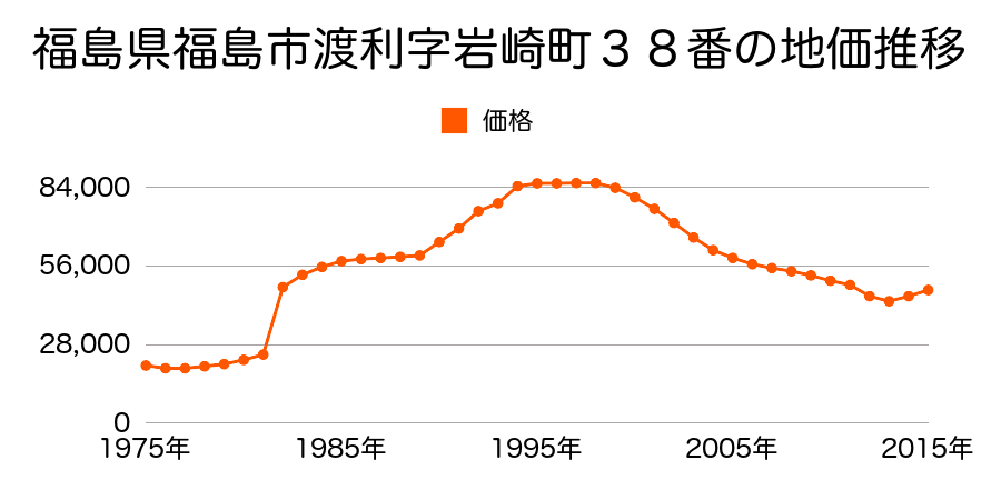 福島県福島市渡利字中江町２３番４の地価推移のグラフ