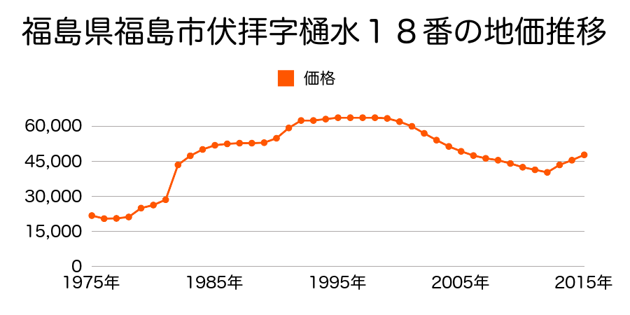 福島県福島市黒岩字北井７番５の地価推移のグラフ