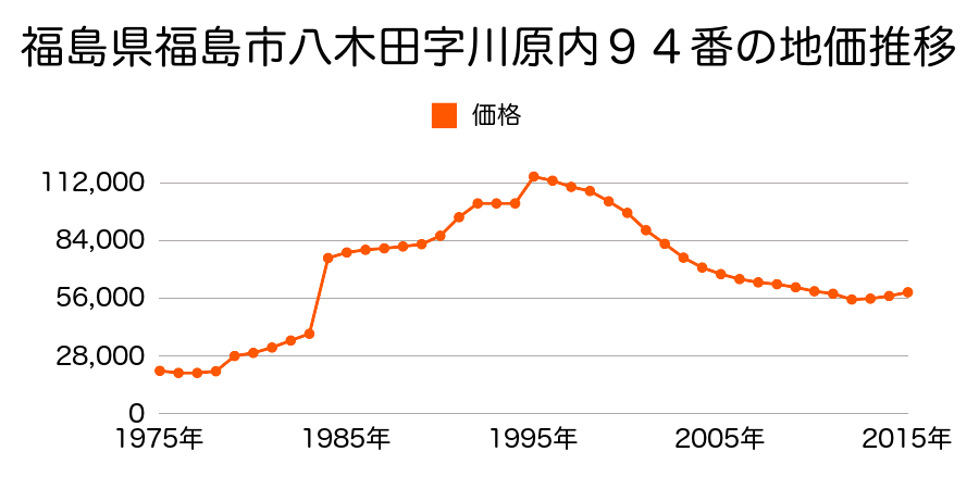 福島県福島市野田町３丁目１０５番３１の地価推移のグラフ
