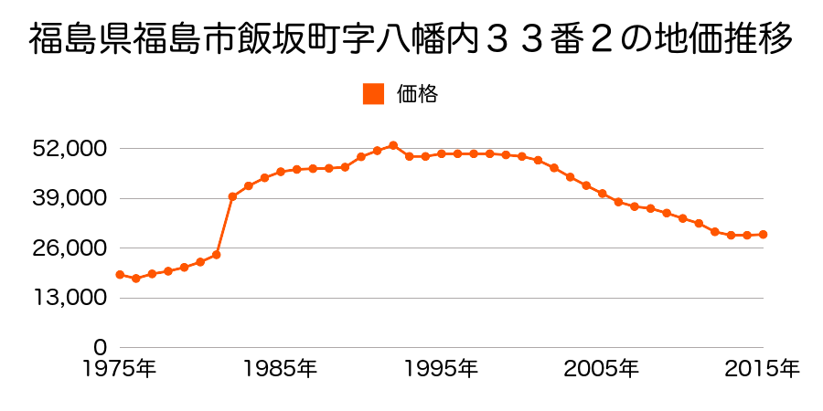 福島県福島市飯坂町湯野字銚子口３番２１外の地価推移のグラフ