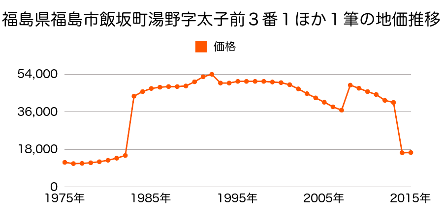 福島県福島市小田字明内７番２１の地価推移のグラフ