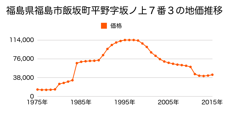 福島県福島市御山字中川原４１番３の地価推移のグラフ