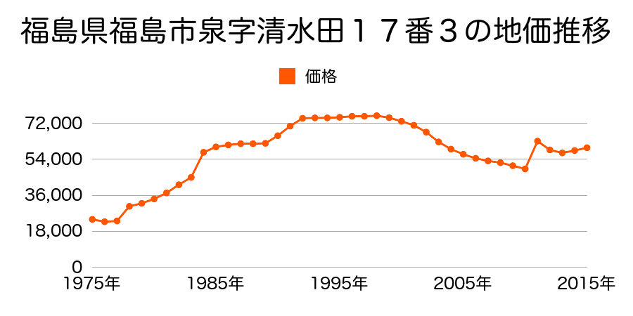 福島県福島市上浜町７５番５の地価推移のグラフ