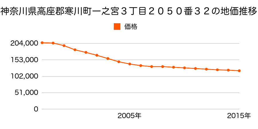 神奈川県高座郡寒川町一之宮３丁目２０５０番３２の地価推移のグラフ