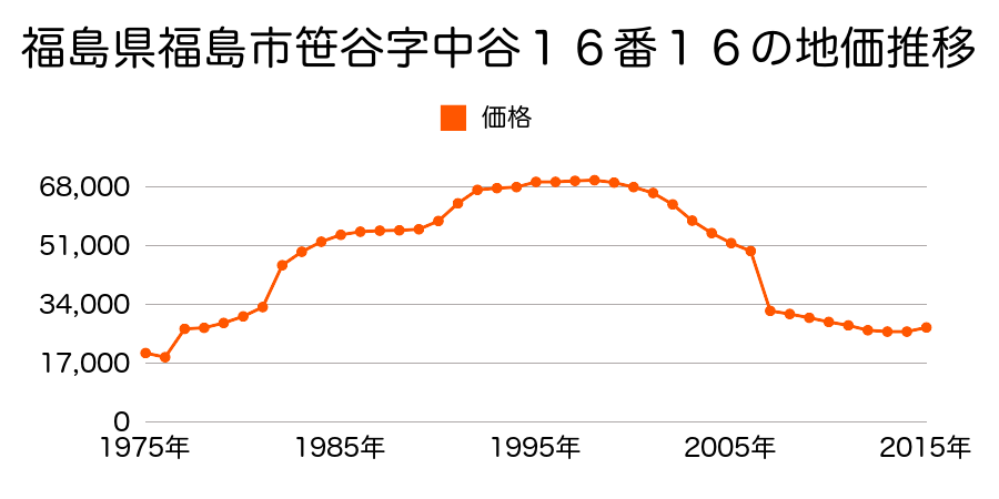 福島県福島市町庭坂字一本杉８番４５の地価推移のグラフ