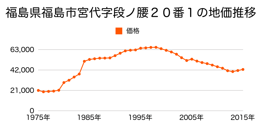 福島県福島市笹木野字笹木野町１番３の地価推移のグラフ