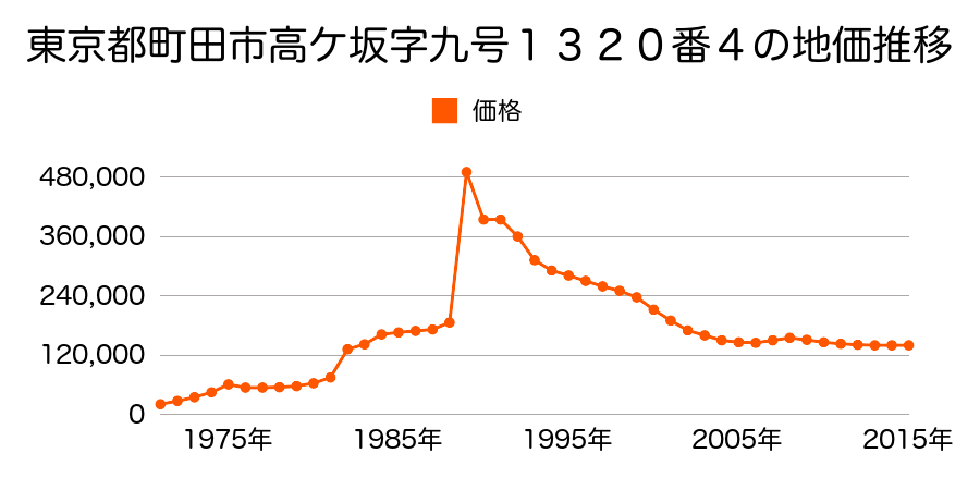 東京都町田市高ヶ坂３丁目１７７５番７８の地価推移のグラフ