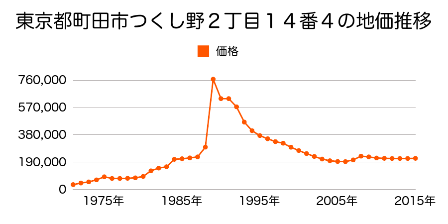 東京都町田市つくし野２丁目１３番３の地価推移のグラフ