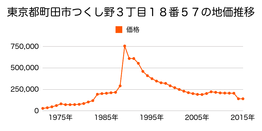東京都町田市真光寺１丁目１８番１０の地価推移のグラフ