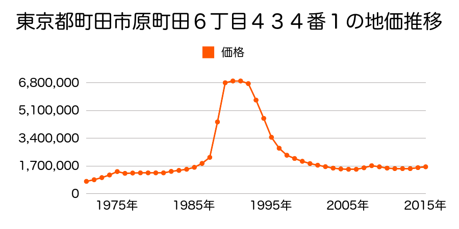 東京都町田市原町田６丁目４３６番１の地価推移のグラフ
