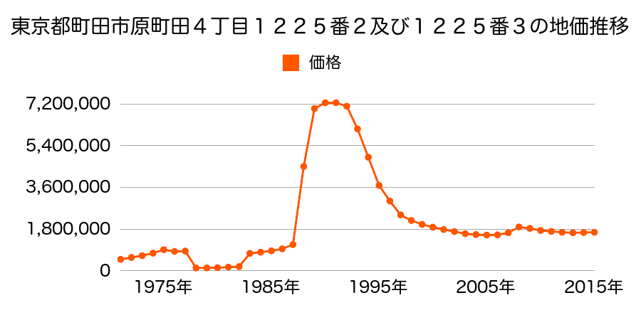 東京都町田市原町田４丁目８２５番５の地価推移のグラフ