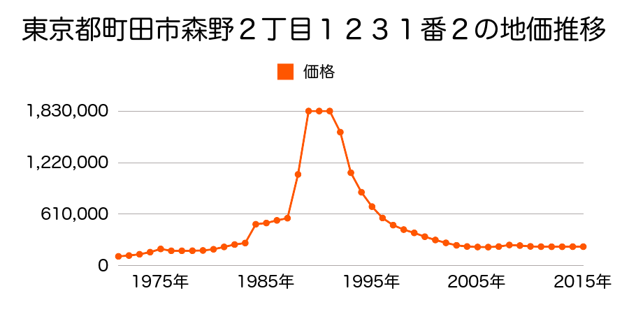 東京都町田市南つくし野３丁目５番１３の地価推移のグラフ