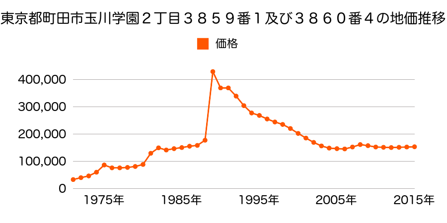 東京都町田市南町田１丁目１１９番５の地価推移のグラフ