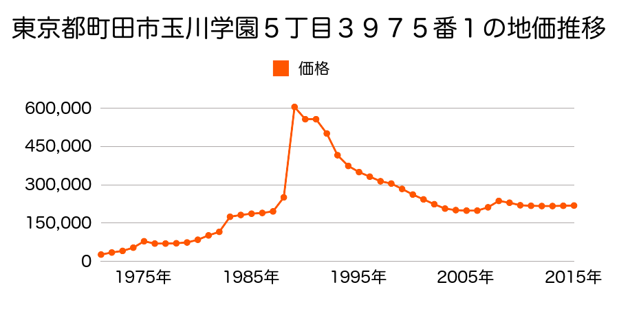 東京都町田市南成瀬５丁目２６番５の地価推移のグラフ