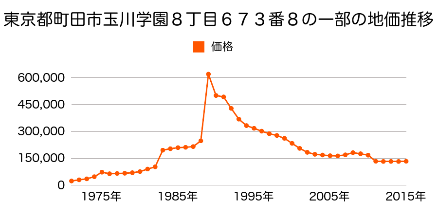 東京都町田市南大谷字十一号９１２番３４の地価推移のグラフ