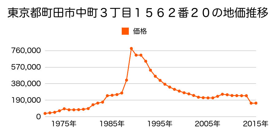 東京都町田市成瀬６丁目４９１７番１の地価推移のグラフ