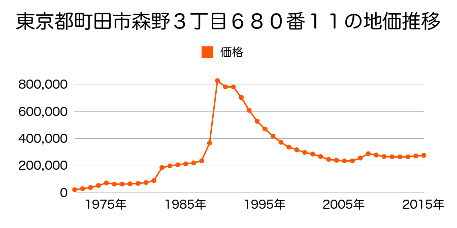 東京都町田市中町２丁目５４９番５外の地価推移のグラフ