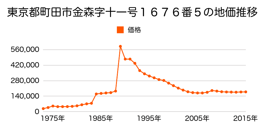 東京都町田市小川４丁目７番２１の地価推移のグラフ