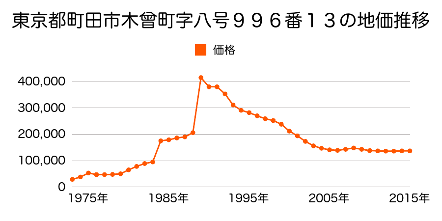 東京都町田市本町田字十二号１７８６番５６外の地価推移のグラフ