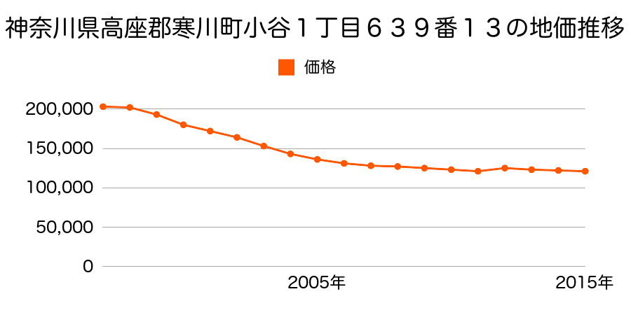 神奈川県高座郡寒川町小谷１丁目５６８番８外の地価推移のグラフ