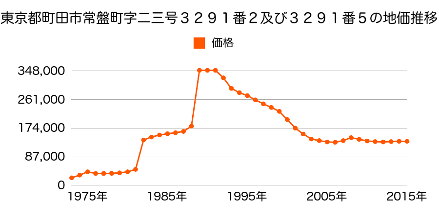 東京都町田市忠生３丁目２０番９の地価推移のグラフ