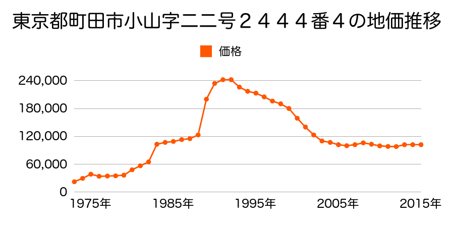 東京都町田市小山町字十二号１６５９番２の地価推移のグラフ