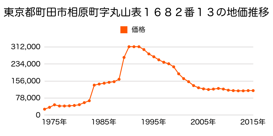 東京都町田市相原町字中ケ谷戸８５７番４１の地価推移のグラフ