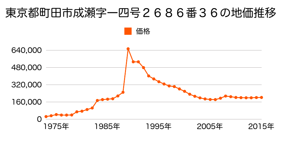 東京都町田市南成瀬２丁目１３番８の地価推移のグラフ