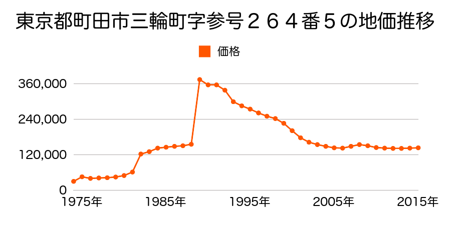 東京都町田市三輪町字三号２２３番１４外の地価推移のグラフ