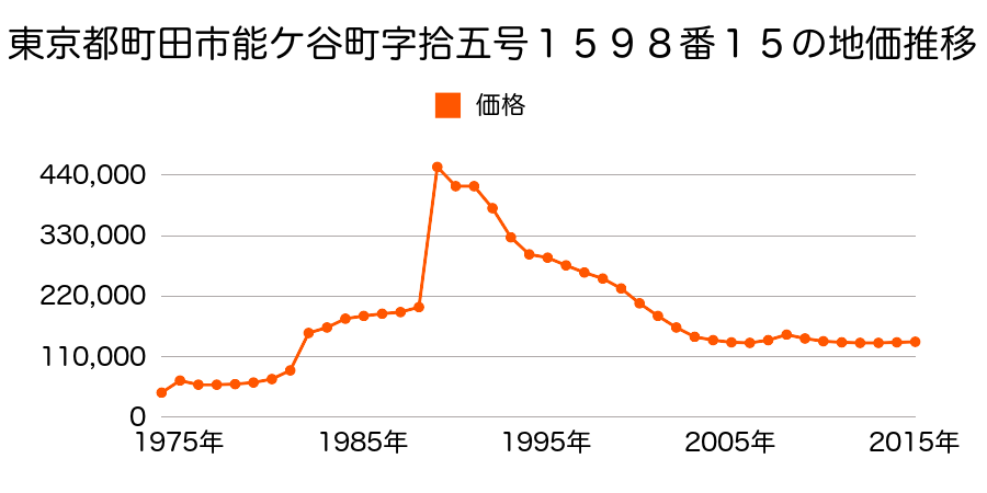 東京都町田市能ヶ谷２丁目１００４番５の地価推移のグラフ