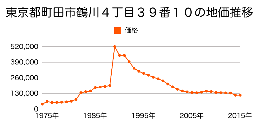 東京都町田市小山町字八号９５７番６の地価推移のグラフ