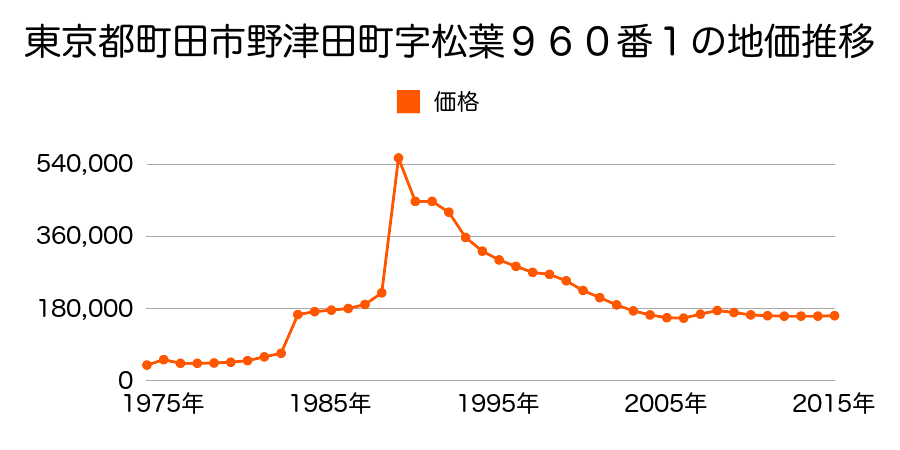 東京都町田市金森東４丁目１８４０番１１１の地価推移のグラフ