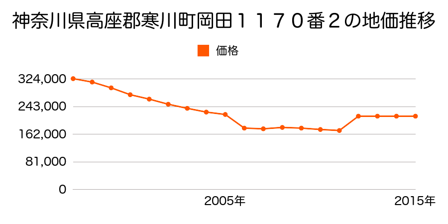神奈川県高座郡寒川町岡田１０９１番１外の地価推移のグラフ