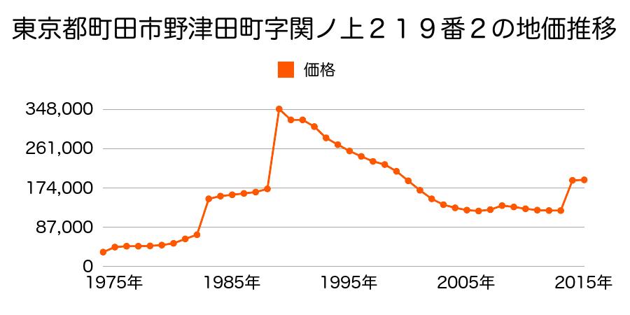 東京都町田市南つくし野２丁目５番４の地価推移のグラフ
