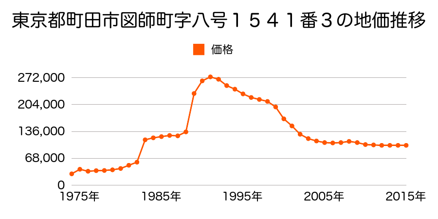 東京都町田市図師町字八号１６２９番３１の地価推移のグラフ