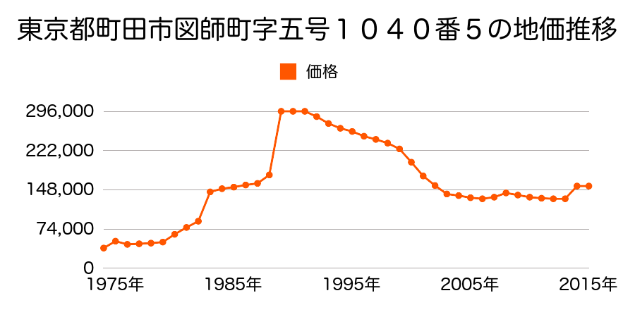 東京都町田市東玉川学園２丁目３５６９番３１の地価推移のグラフ