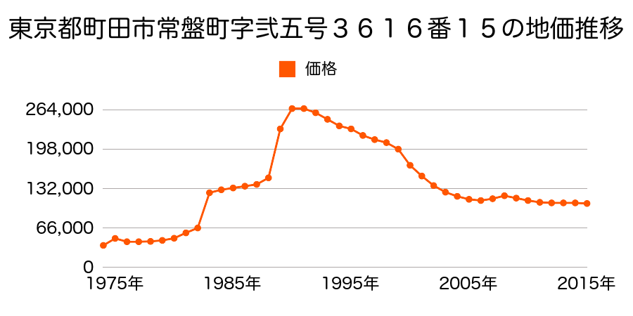 東京都町田市矢部町字二十五号２７１１番４の地価推移のグラフ
