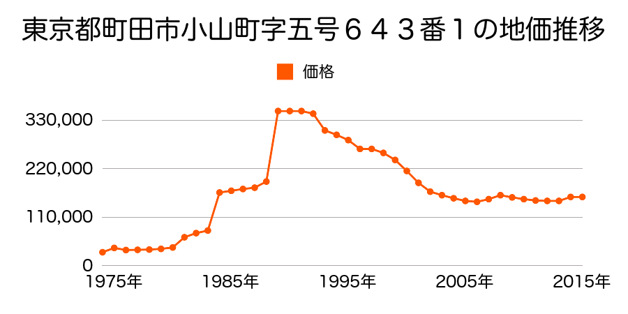 東京都町田市高ヶ坂７丁目８１１番１外の地価推移のグラフ