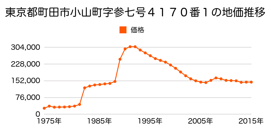 東京都町田市小山町４０３７番５４の地価推移のグラフ