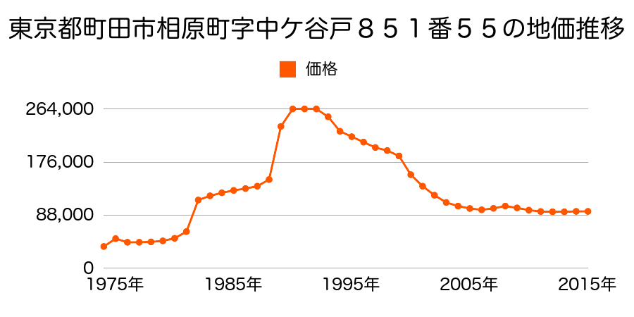 東京都町田市相原町字丸山１８０６番３８の地価推移のグラフ