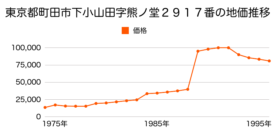 東京都町田市小山町字参号３４２番の地価推移のグラフ