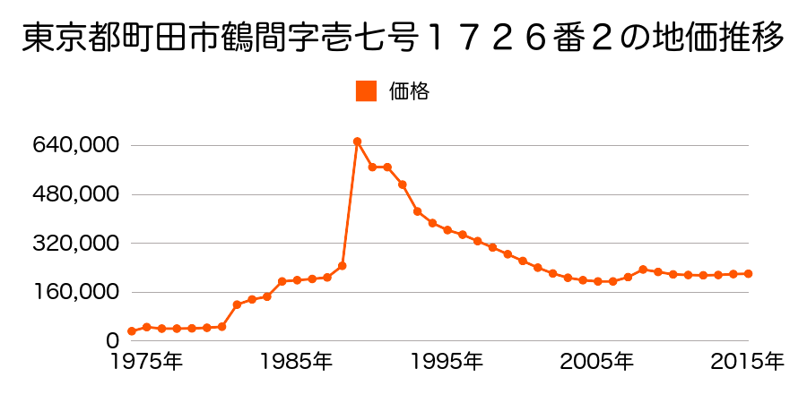東京都町田市鶴間３丁目１３番１４の地価推移のグラフ
