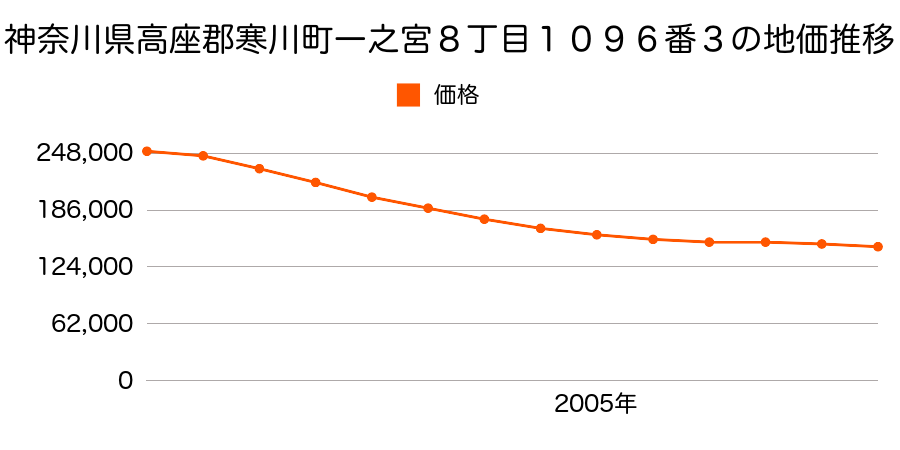 神奈川県高座郡寒川町一之宮８丁目１０９６番３の地価推移のグラフ