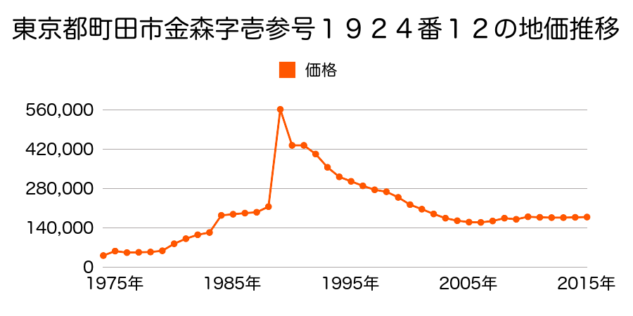 東京都町田市金森１丁目３３１番１６の地価推移のグラフ