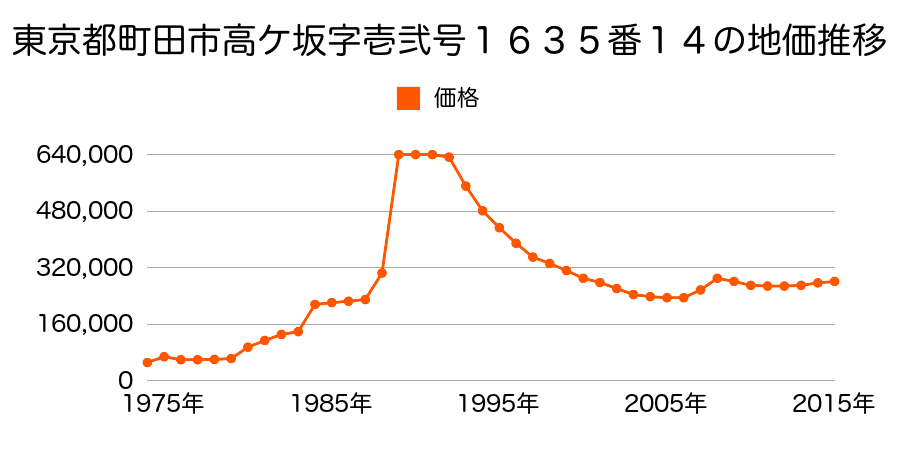 東京都町田市原町田３丁目７３番３の地価推移のグラフ