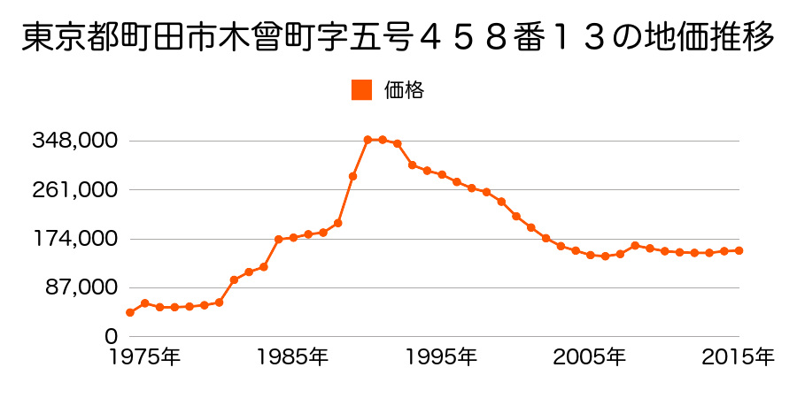 東京都町田市木曽西１丁目１８８０番１４の地価推移のグラフ