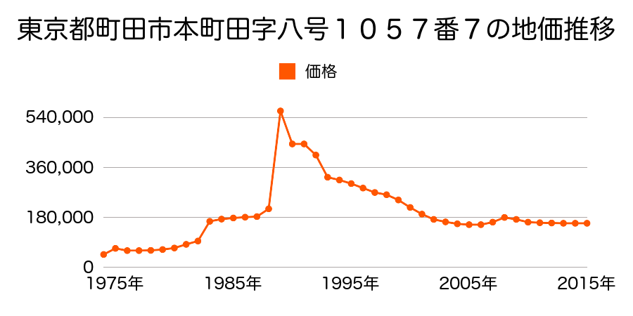 東京都町田市成瀬台３丁目２２番１３の地価推移のグラフ